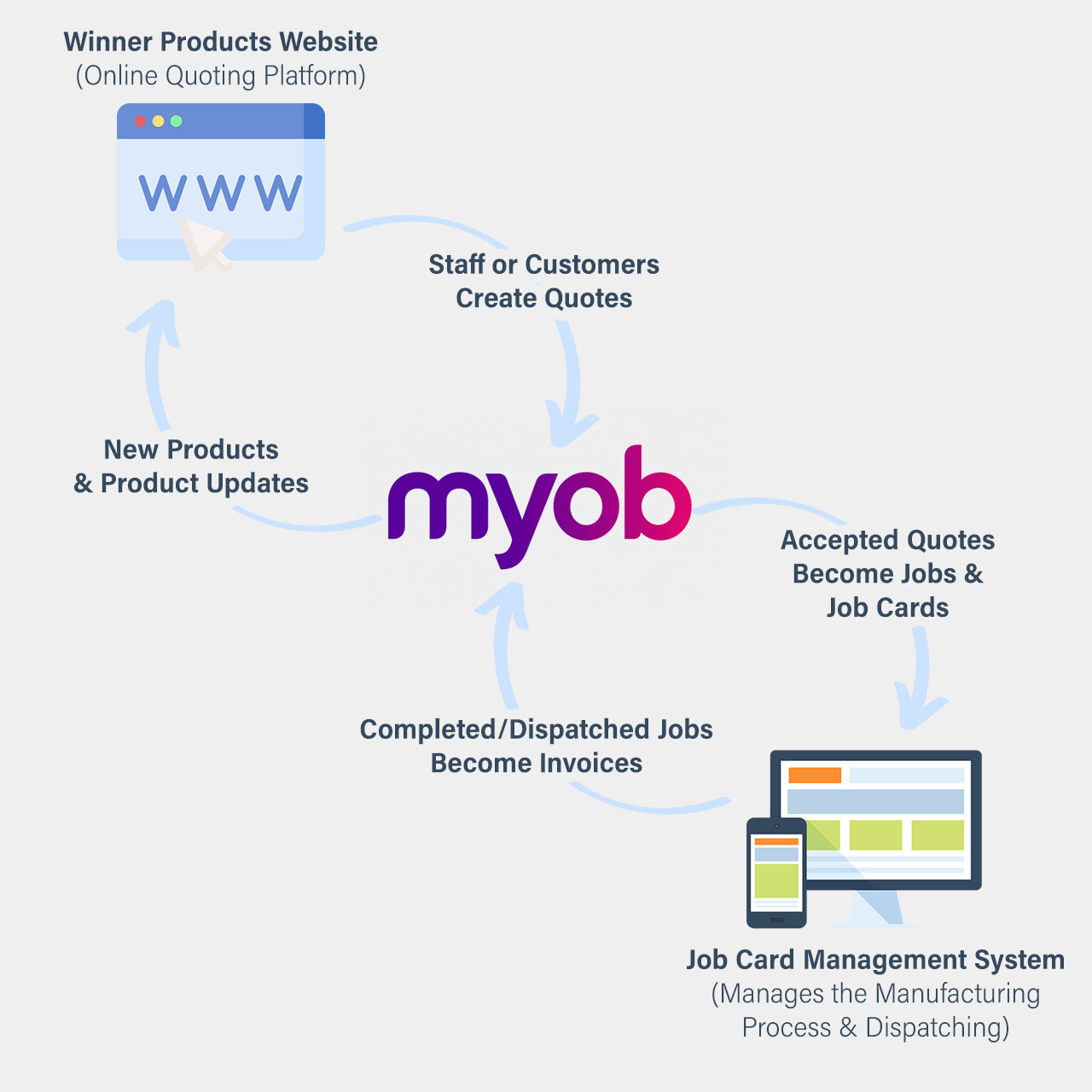 Winner Products system diagram v2